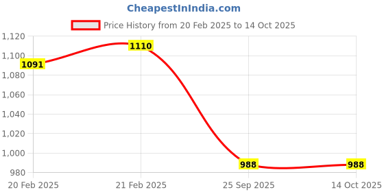moglix.com Imported 30x47x22mm Radial Spherical Plain Bearing, GE 30 ES imported Price History Graph from 20 Feb 2025 to 13 Oct 2025