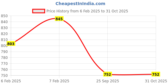 moglix.com Imported 30x47x9mm Steel Deep Groove Ball Bearing, 61906/D8S0VB578 (Pack of 5) imported Price History Graph from 6 Feb 2025 to 30 Oct 2025