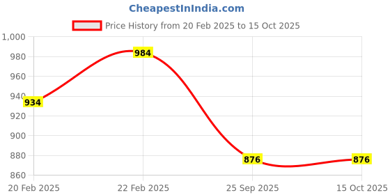 moglix.com Imported 30x47x9mm Steel Single Row Deep Groove Ball Bearing, 61906-2RS1 imported Price History Graph from 20 Feb 2025 to 15 Oct 2025