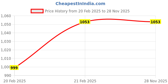 moglix.com Imported 30x62x16mm High Carbon Chromium Steel Deep Groove Ball Bearing, BB1-4728 (Pack of 5) imported Price History Graph from 20 Feb 2025 to 28 Nov 2025