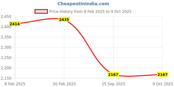 moglix.com Imported 30x62x16mm Single Row Angular Contact Ball Bearing, 7206BECBP imported Price History Graph from 8 Feb 2025 to 8 Oct 2025