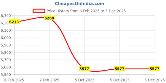 moglix.com Imported 30x62x16mm Single Row Deep Groove Ball Bearing, 6206-2Z/VA228 imported Price History Graph from 6 Feb 2025 to 5 Dec 2025