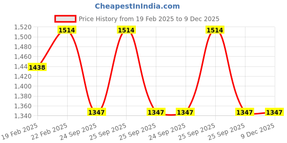 moglix.com Imported 30x62x16mm Steel Deep Groove Ball Bearing, 6206-2RS1/C3MT33 (Pack of 5) imported Price History Graph from 19 Feb 2025 to 9 Dec 2025
