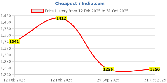 moglix.com Imported 30x62x16mm Steel Deep Groove Ball Bearing, 6206-RS1 (Pack of 5) imported Price History Graph from 12 Feb 2025 to 31 Oct 2025