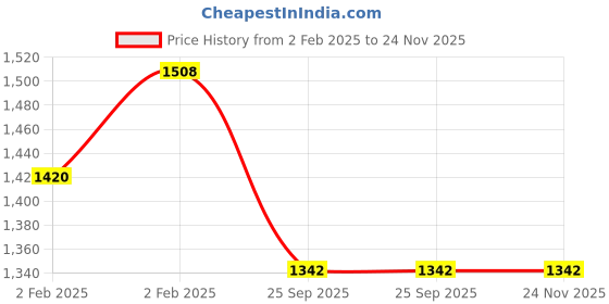moglix.com Imported 30x62x18mm Steel Single Row Tapered Roller Bearing, 30206 J2/Q (Pack of 5) imported Price History Graph from 2 Feb 2025 to 24 Nov 2025
