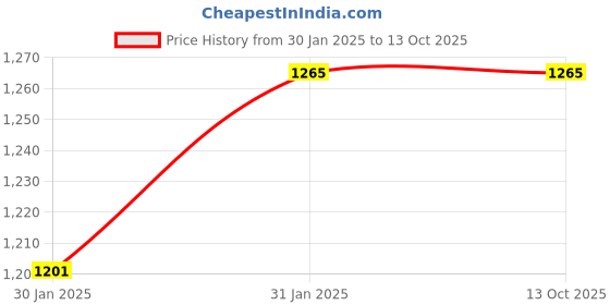 moglix.com Imported 30x62x20mm Single Row Deep Groove Ball Bearing, 62206-2RS1 imported Price History Graph from 30 Jan 2025 to 12 Oct 2025