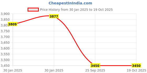moglix.com Imported 30x62x20mm Spherical Roller Bearing, 22206 E/C3 imported Price History Graph from 30 Jan 2025 to 17 Oct 2025