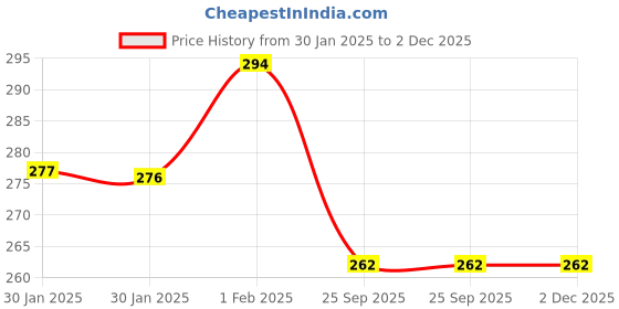 moglix.com Imported 30x62x22mm Single Row Tapered Roller Bearing, VKBC1007(32206) imported Price History Graph from 30 Jan 2025 to 2 Dec 2025