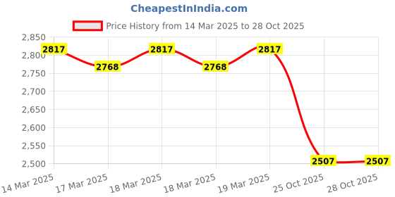 moglix.com Imported 30x62x22mm Single Row Tapered Roller Bearing, VKBC1007(32206) (Pack of 10) imported Price History Graph from 14 Mar 2025 to 27 Oct 2025
