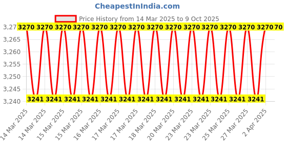 moglix.com Imported 30x62x24mm Double Row Angular Contact Ball Bearing, 3206A imported Price History Graph from 14 Mar 2025 to 8 Oct 2025