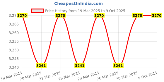 moglix.com Imported 30x62x24mm Double Row Angular Contact Ball Bearing, 3206A/C3 imported Price History Graph from 19 Mar 2025 to 8 Oct 2025