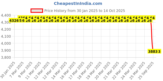 moglix.com Imported 30x72x19mm Four Point Angular Contact Ball Bearing, QJ306MA imported Price History Graph from 30 Jan 2025 to 14 Oct 2025