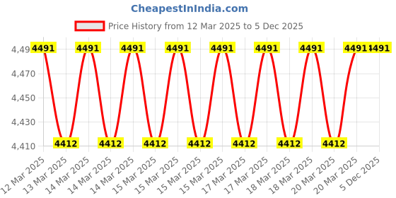 moglix.com Imported 30x72x19mm Spherical Roller Bearing, 21306 CC imported Price History Graph from 12 Mar 2025 to 5 Dec 2025