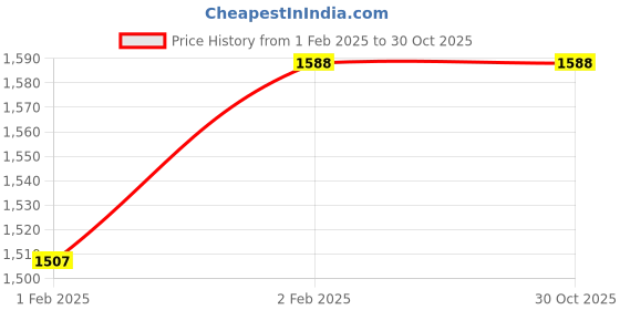moglix.com Imported 30x72x19mm Steel Deep Groove Ball Bearing, 6306-2Z (Pack of 5) imported Price History Graph from 1 Feb 2025 to 30 Oct 2025