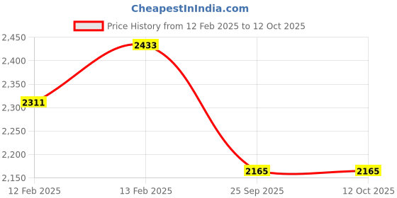 moglix.com Imported 30x72x27mm Single Row Deep Groove Ball Bearing, 62306-2RS1 imported Price History Graph from 12 Feb 2025 to 11 Oct 2025
