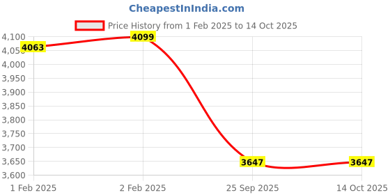 moglix.com Imported 30x72x30mm Double Row Angular Contact Ball Bearing, 3306A/C3 imported Price History Graph from 1 Feb 2025 to 13 Oct 2025