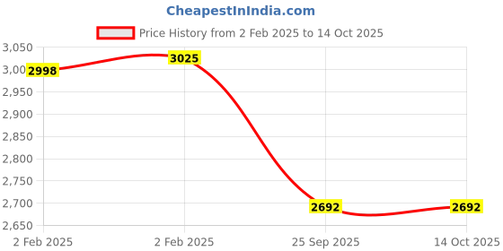 moglix.com Imported 310 Single Row Deep Groove Ball Bearing, 50x110x27mm imported Price History Graph from 2 Feb 2025 to 14 Oct 2025
