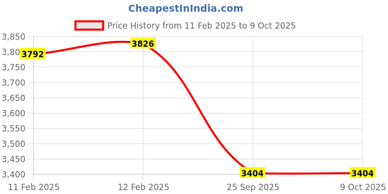 moglix.com Imported 311 Single Row Deep Groove Ball Bearing, 55x120x29mm imported Price History Graph from 11 Feb 2025 to 9 Oct 2025