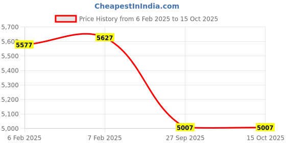 moglix.com Imported 312-Z Single Row Deep Groove Ball Bearing, 60x130x31mm imported Price History Graph from 6 Feb 2025 to 14 Oct 2025