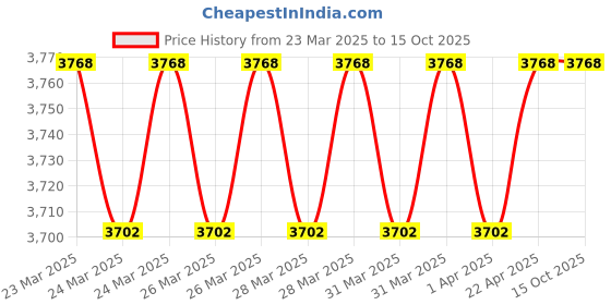 moglix.com Imported 31312 Single Row Tapered Roller Bearing, 60x130x34mm imported Price History Graph from 23 Mar 2025 to 13 Oct 2025
