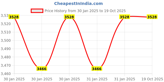 moglix.com Imported 31313/CL7C Single Row Tapered Roller Bearing, 64x140x36mm imported Price History Graph from 30 Jan 2025 to 18 Oct 2025