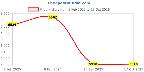 moglix.com Imported 31314/CL7A Single Row Tapered Roller Bearing, 70x150x38mm imported Price History Graph from 8 Feb 2025 to 13 Oct 2025