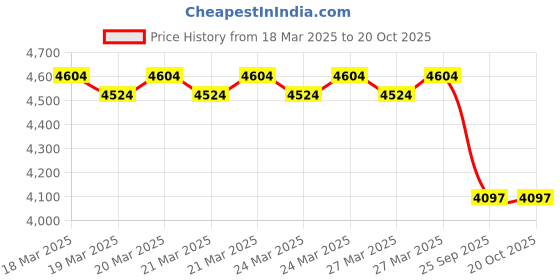 moglix.com Imported 31x65x22mm Steel Single Row Tapered Roller Bearing, M 86649/2/610/2/Q (Pack of 10) imported Price History Graph from 18 Mar 2025 to 20 Oct 2025