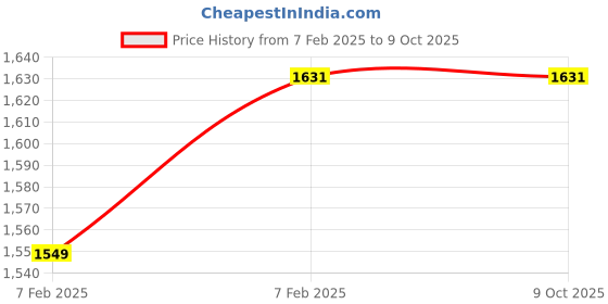 moglix.com Imported 3200 A-2ZTN9/MT33 Angular Contact Ball Bearing, 10x30x14mm imported Price History Graph from 7 Feb 2025 to 9 Oct 2025