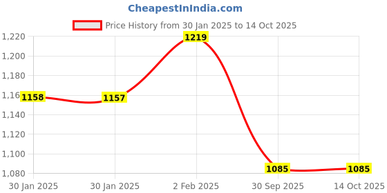 moglix.com Imported 3200 ATN9/C3 Double Row Angular Contact Ball Bearing, 10x30x14mm imported Price History Graph from 30 Jan 2025 to 14 Oct 2025