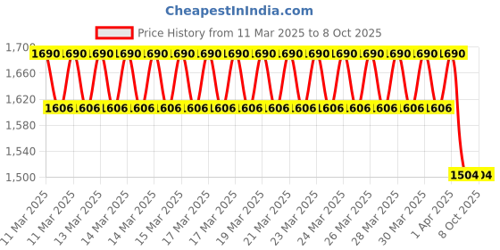 moglix.com Imported 3201 A-2RS1TN9/MT33 Double Row Angular Contact Ball Bearing, 12x32x16mm imported Price History Graph from 11 Mar 2025 to 8 Oct 2025