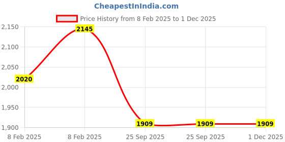 moglix.com Imported 32013 X Single Row Tapered Roller Bearing, 65x100x23mm imported Price History Graph from 8 Feb 2025 to 1 Dec 2025