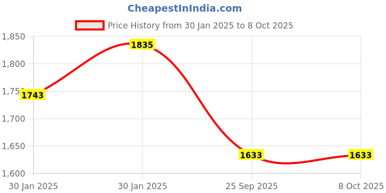 moglix.com Imported 3203 A-2RS1TN9 Double Row Angular Contact Ball Bearing, 17x40x18mm imported Price History Graph from 30 Jan 2025 to 7 Oct 2025