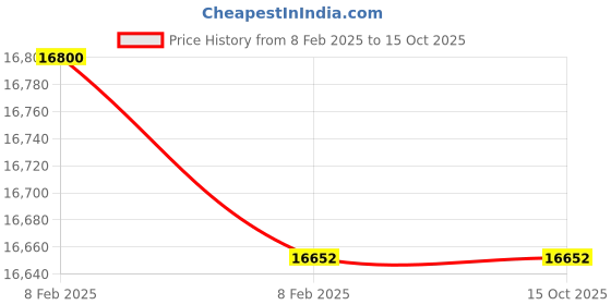 moglix.com Imported 32030 X Tapered Roller Bearing, 150x225x48mm imported Price History Graph from 8 Feb 2025 to 14 Oct 2025