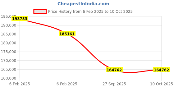 moglix.com Imported 32038 X/DF Double Row Tapered Roller Bearing, 190x290x128mm imported Price History Graph from 6 Feb 2025 to 10 Oct 2025