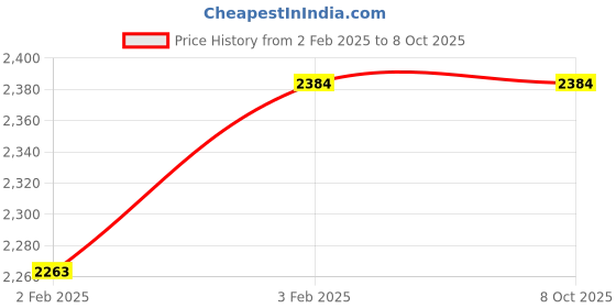 moglix.com Imported 3204 A-2Z Double Row Angular Contact Ball Bearing, 20x47x21mm imported Price History Graph from 2 Feb 2025 to 8 Oct 2025