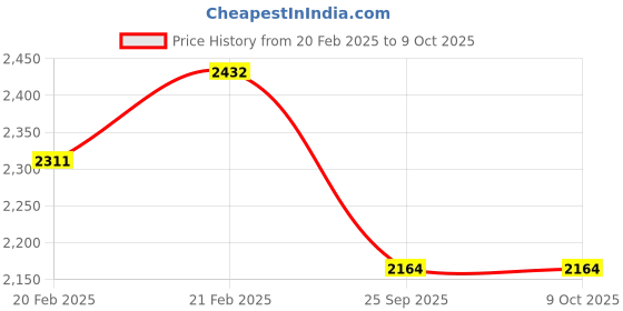 moglix.com Imported 3205 A-2Z Double Row Angular Contact Ball Bearing, 25x52x21mm imported Price History Graph from 20 Feb 2025 to 8 Oct 2025