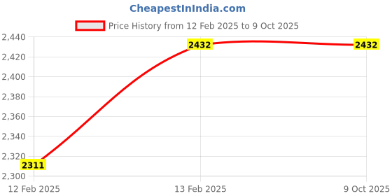 moglix.com Imported 3205 A-2Z/MT33 Double Row Angular Contact Ball Bearing, 25x52x21mm imported Price History Graph from 12 Feb 2025 to 8 Oct 2025