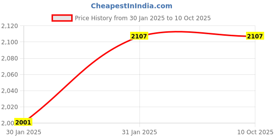 moglix.com Imported 3205 A-2ZTN9/MT33 Angular Contact Ball Bearing, 25x52x20.6mm imported Price History Graph from 30 Jan 2025 to 9 Oct 2025