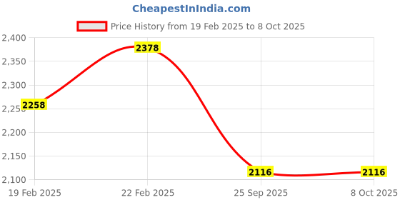 moglix.com Imported 3205 A/C3 Double Row Angular Contact Ball Bearing, 25x52x21mm imported Price History Graph from 19 Feb 2025 to 8 Oct 2025