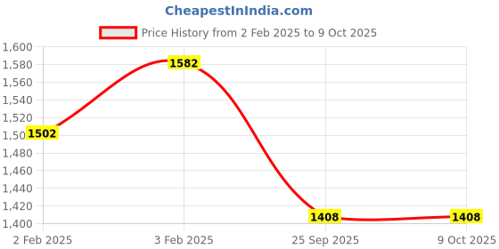 moglix.com Imported 3205 ATN9/C3 Double Row Angular Contact Ball Bearing, 25x52x21mm imported Price History Graph from 2 Feb 2025 to 8 Oct 2025