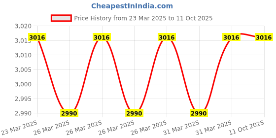 moglix.com Imported 3206 A-2Z/C3MT33 Double Row Angular Contact Ball Bearing, 30x62x24mm imported Price History Graph from 23 Mar 2025 to 11 Oct 2025