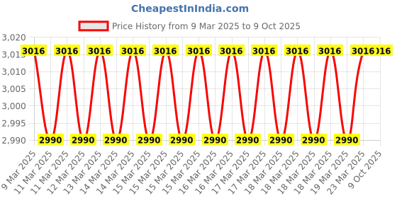 moglix.com Imported 3206 A-2Z/MT33 Double Row Angular Contact Ball Bearing, 30x62x24mm imported Price History Graph from 9 Mar 2025 to 8 Oct 2025