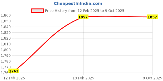 moglix.com Imported 3206 ATN9 Angular Contact Ball Bearing, 30x62x23.8mm imported Price History Graph from 12 Feb 2025 to 9 Oct 2025