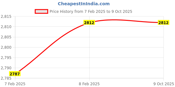 moglix.com Imported 3207 A-2Z/C3 Double Row Angular Contact Ball Bearing, 35x72x27mm imported Price History Graph from 7 Feb 2025 to 8 Oct 2025