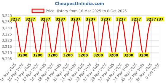moglix.com Imported 3207 A-2Z/C3MT33 Double Row Angular Contact Ball Bearing, 35x72x27mm imported Price History Graph from 16 Mar 2025 to 8 Oct 2025