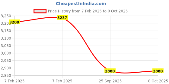 moglix.com Imported 3207 A-2Z/MT33 Double Row Angular Contact Ball Bearing, 35x72x27mm imported Price History Graph from 7 Feb 2025 to 8 Oct 2025