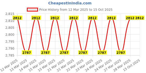 moglix.com Imported 3207 A-2ZTN9/MT33 Angular Contact Ball Bearing, 35x72x27mm imported Price History Graph from 12 Mar 2025 to 14 Oct 2025