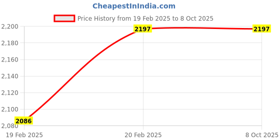 moglix.com Imported 3207 ATN9/C2 Double Row Angular Contact Ball Bearing, 35x72x27mm imported Price History Graph from 19 Feb 2025 to 8 Oct 2025