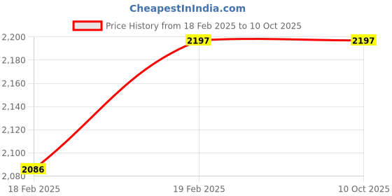 moglix.com Imported 3207 ATN9/C3 Angular Contact Ball Bearing, 35x72x27mm imported Price History Graph from 18 Feb 2025 to 9 Oct 2025