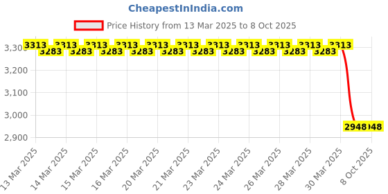 moglix.com Imported 3208 A-2ZTN9/MT33 Double Row Angular Contact Ball Bearing, 40x80x30mm imported Price History Graph from 13 Mar 2025 to 8 Oct 2025